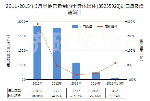 2011-2015年3月其他已錄制的半導體媒體(85235920)進口量及增速統(tǒng)計